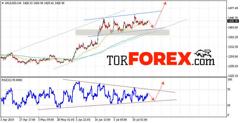XAU/USD прогноз цен на Золото на 31 июля 2019