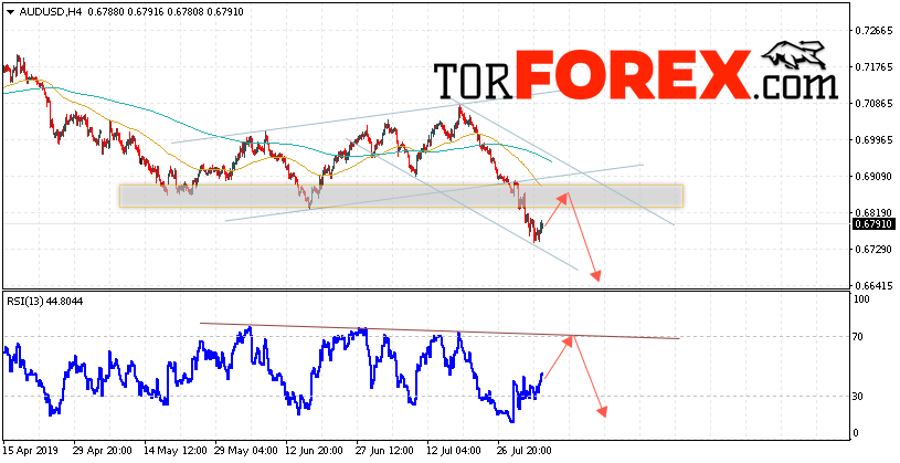 AUD/USD прогноз Форекс и аналитика на 7 августа 2019