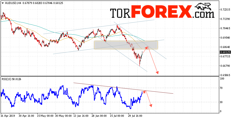 AUD/USD прогноз Форекс и аналитика на 9 августа 2019