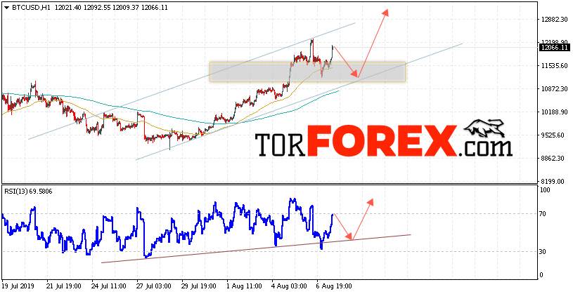 BTC/USD прогноз курса Bitcoin на 8 августа 2019