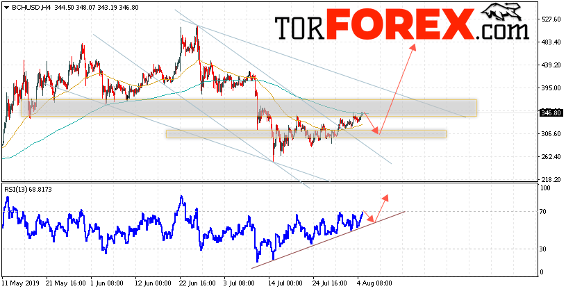 Bitcoin Cash прогноз и аналитика на 6 августа 2019