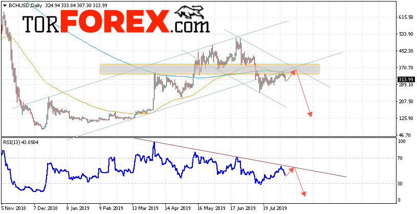 Bitcoin Cash прогноз курса на неделю 12 — 16 августа 2019