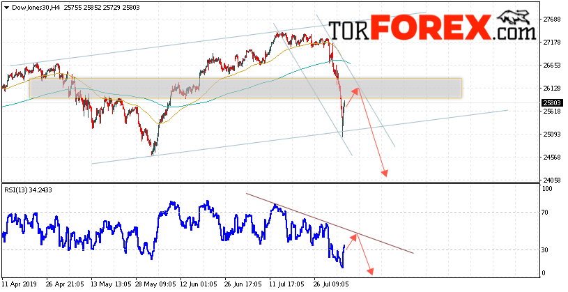 Dow Jones прогноз и аналитика на 7 августа 2019