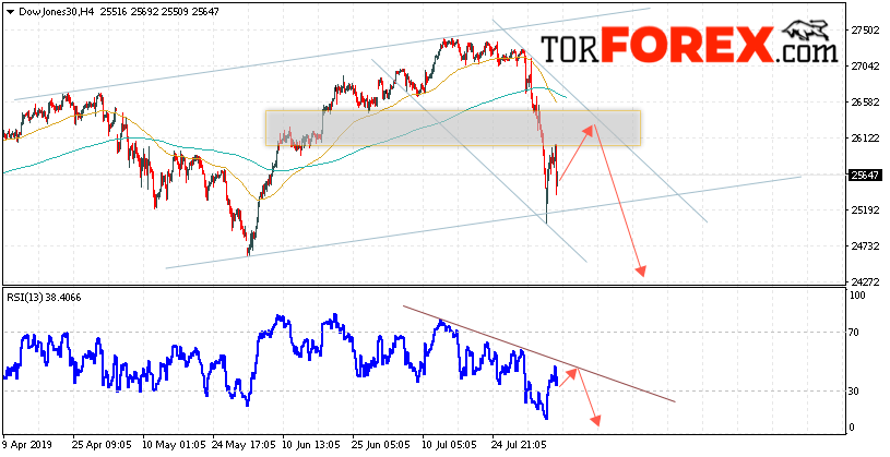 Dow Jones прогноз и аналитика на 8 августа 2019