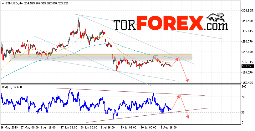 ETH/USD прогноз курса Ethereum на 15 августа 2019