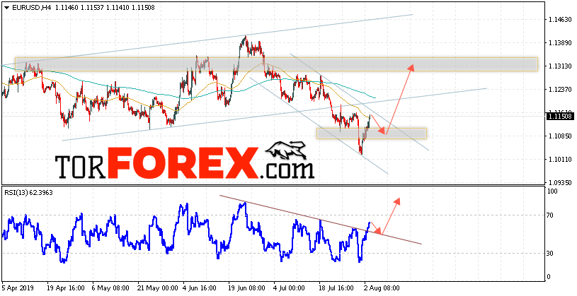 EUR/USD прогноз Евро Доллар на 6 августа 2019