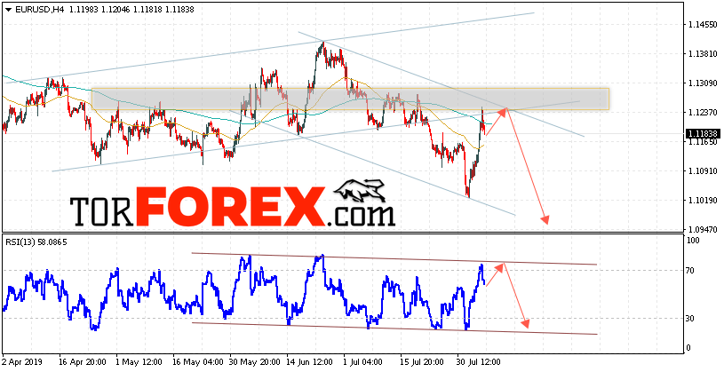 EUR/USD прогноз Евро Доллар на 7 августа 2019