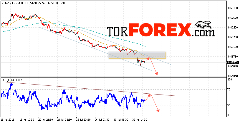 Форекс прогноз и аналитика NZD/USD на 2 августа 2019