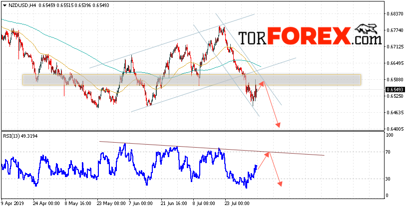 Форекс прогноз и аналитика NZD/USD на 7 августа 2019