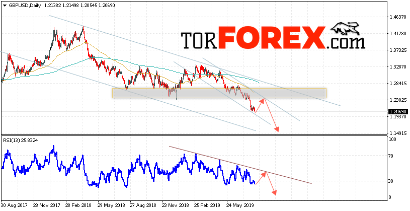 GBP/USD прогноз Форекс на неделю 12 — 16 августа 2019