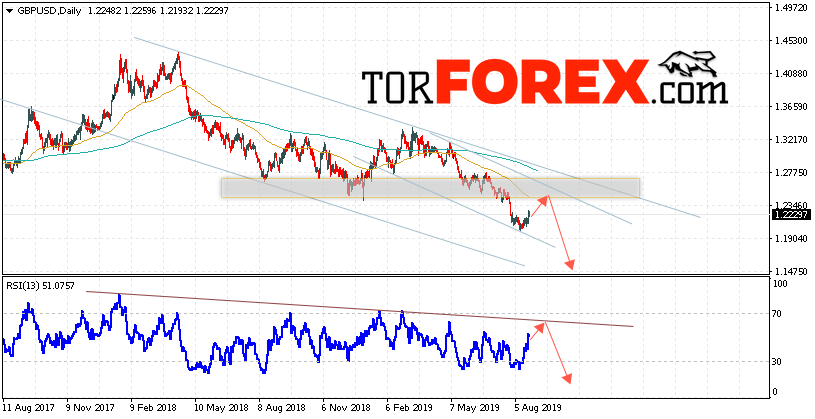 GBP/USD прогноз Форекс на неделю 26 — 30 августа 2019