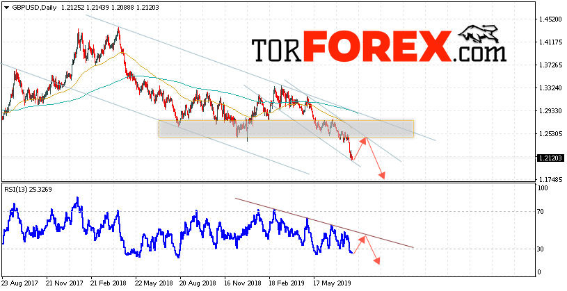 GBP/USD прогноз Форекс на неделю 5 — 9 августа 2019