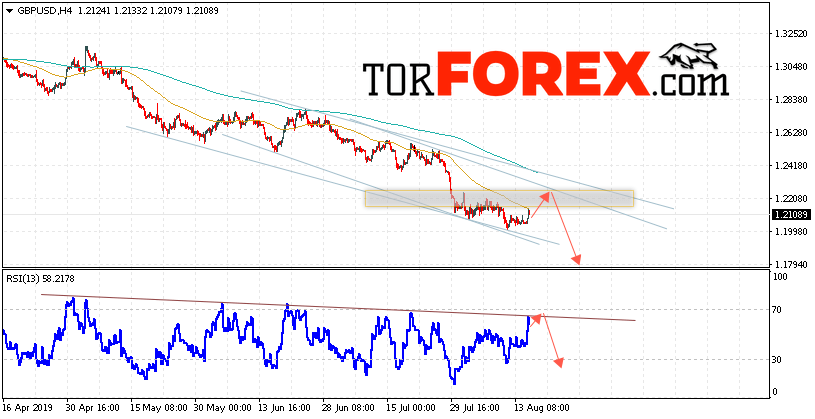 GBP/USD прогноз Фунт Доллар на 16 августа 2019