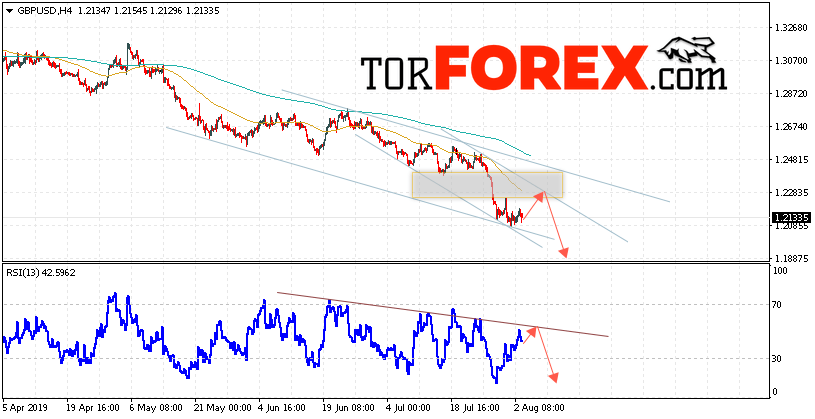 GBP/USD прогноз Фунт Доллар на 6 августа 2019