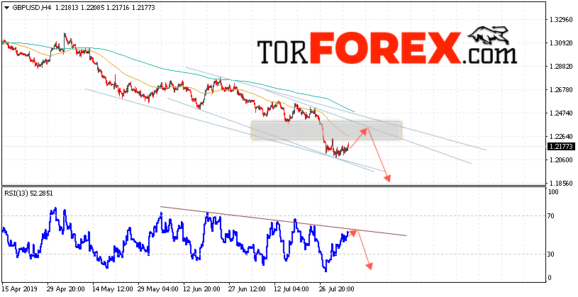 GBP/USD прогноз Фунт Доллар на 7 августа 2019