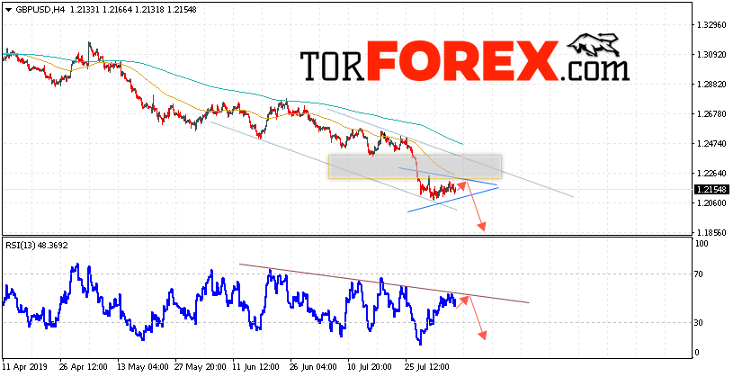 GBP/USD прогноз Фунт Доллар на 8 августа 2019