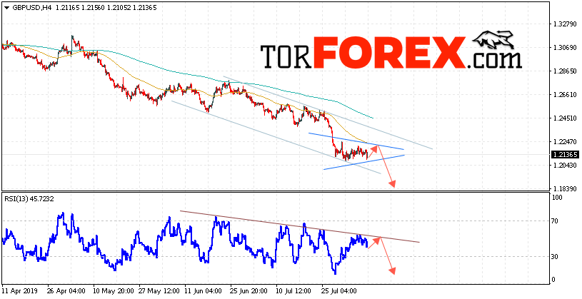 GBP/USD прогноз Фунт Доллар на 9 августа 2019