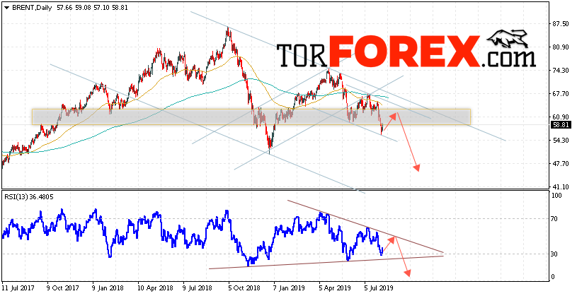 Прогноз цен на нефть BRENT на неделю 12 — 16 августа 2019