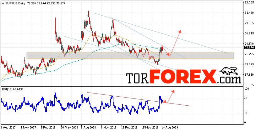 Прогноз курса Евро к Рублю на неделю 19 — 23 августа 2019