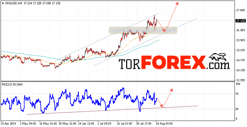 Серебро прогноз и аналитика XAG/USD на 15 августа 2019