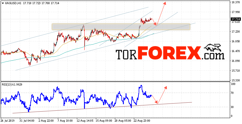 Серебро прогноз и аналитика XAG/USD на 28 августа 2019