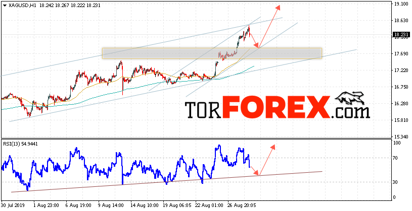 Серебро прогноз и аналитика XAG/USD на 29 августа 2019