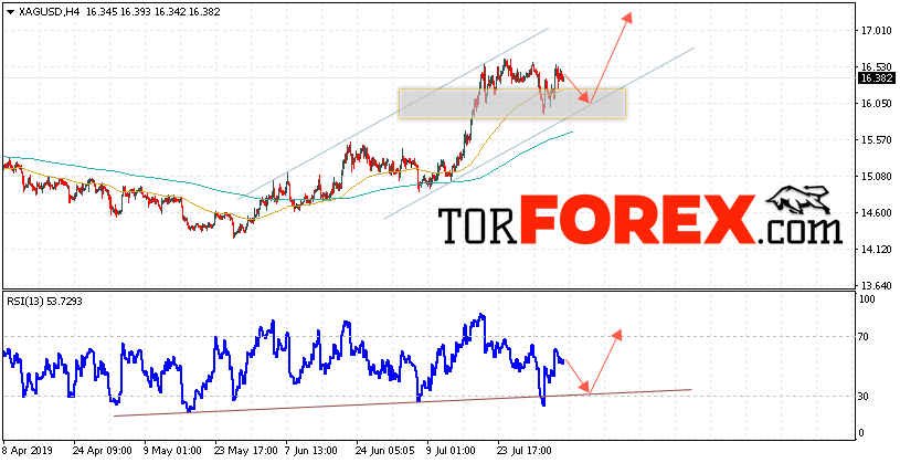 Серебро прогноз и аналитика XAG/USD на 7 августа 2019