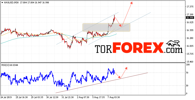 Серебро прогноз и аналитика XAG/USD на 8 августа 2019