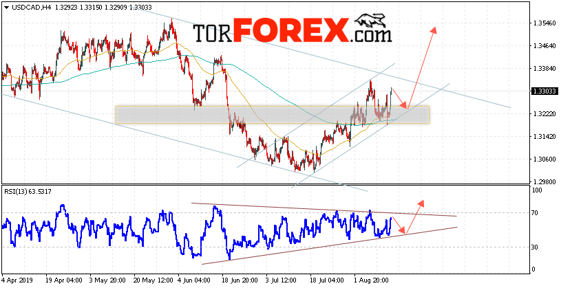 USD/CAD прогноз Канадский Доллар на 15 августа 2019