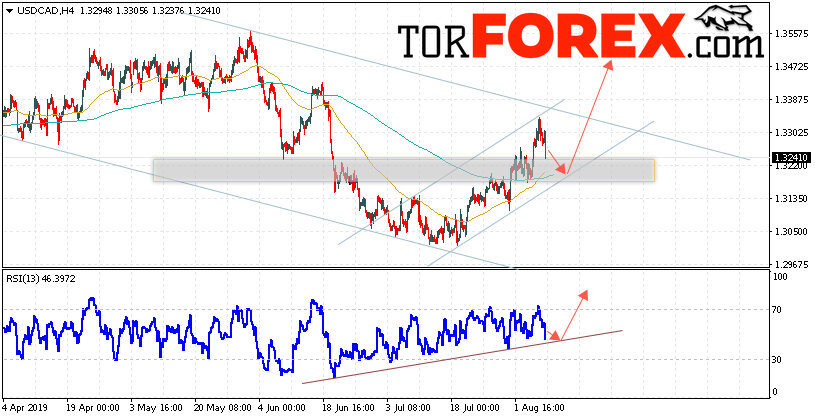 USD/CAD прогноз Канадский Доллар на 9 августа 2019