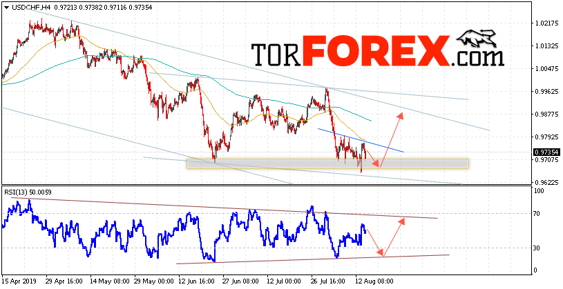 USD/CHF прогноз Доллар Франк на 15 августа 2019