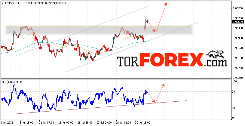 USD/CHF прогноз Доллар Франк на 2 августа 2019