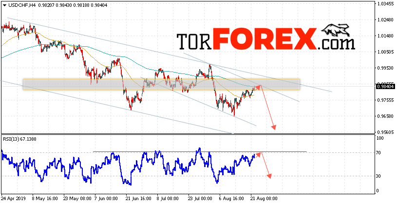 USD/CHF прогноз Доллар Франк на 23 августа 2019