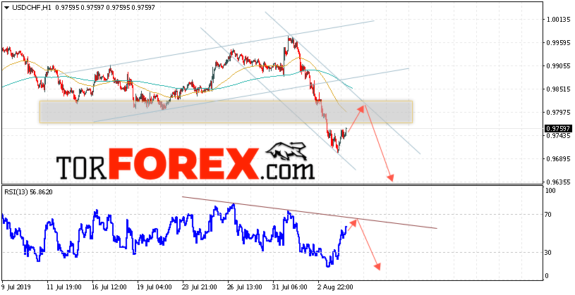 USD/CHF прогноз Доллар Франк на 7 августа 2019