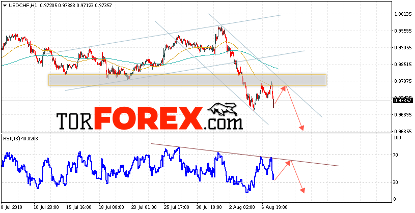 USD/CHF прогноз Доллар Франк на 8 августа 2019