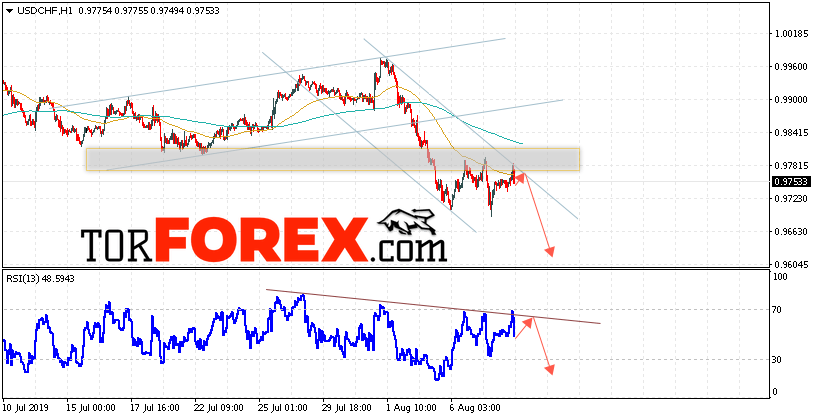 USD/CHF прогноз Доллар Франк на 9 августа 2019