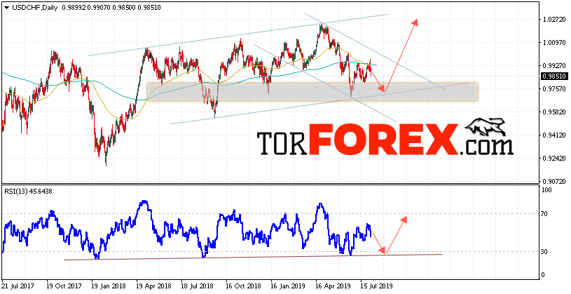 USD/CHF прогноз Форекс на неделю 5 — 9 августа 2019