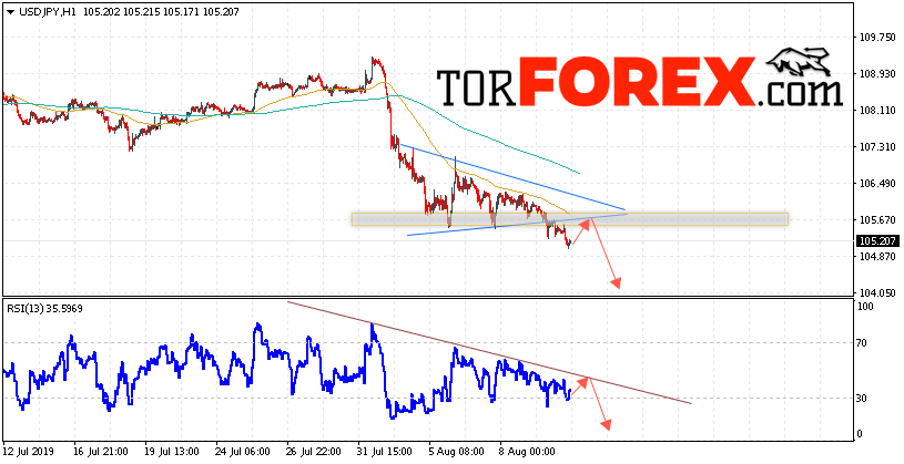 USD/JPY прогноз Доллар Иена на 13 августа 2019