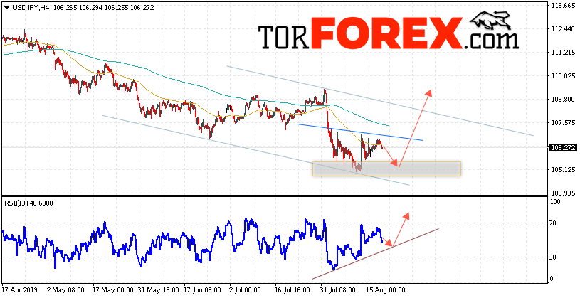 USD/JPY прогноз Доллар Иена на 21 августа 2019