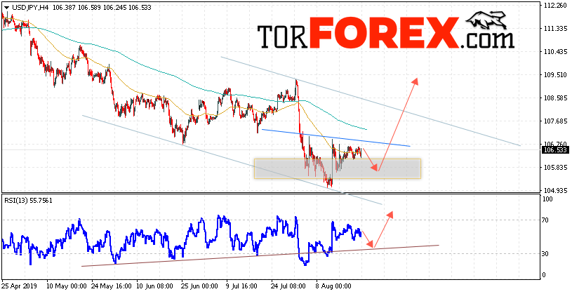 USD/JPY прогноз Доллар Иена на 23 августа 2019