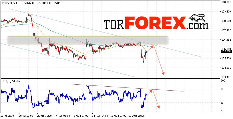 USD/JPY прогноз Доллар Иена на 27 августа 2019