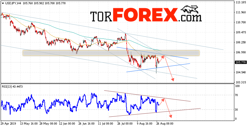 USD/JPY прогноз Доллар Иена на 28 августа 2019