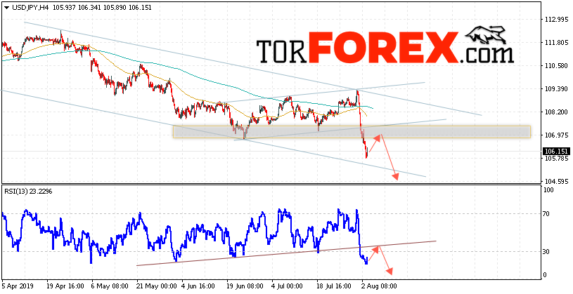 USD/JPY прогноз Доллар Иена на 6 августа 2019