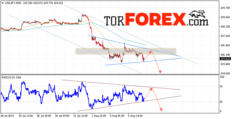 USD/JPY прогноз Доллар Иена на 8 августа 2019