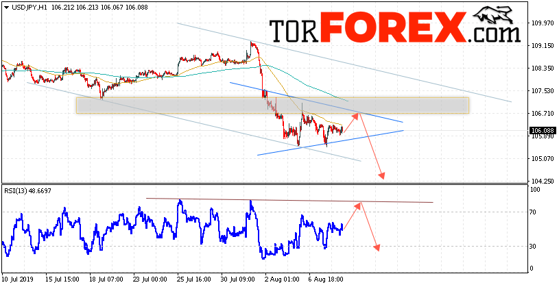 USD/JPY прогноз Доллар Иена на 9 августа 2019