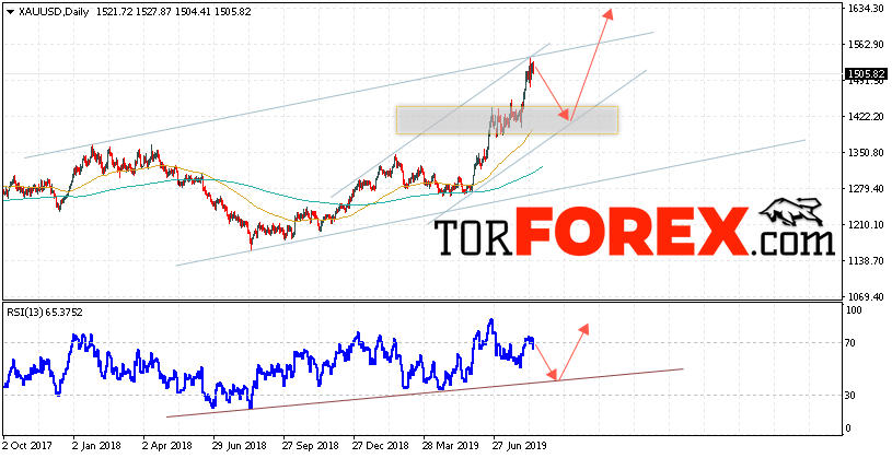 XAU/USD прогноз цен Золота на неделю 19 — 23 августа 2019