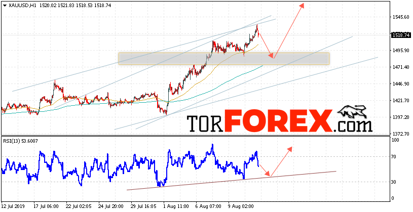 XAU/USD прогноз цен на Золото на 14 августа 2019