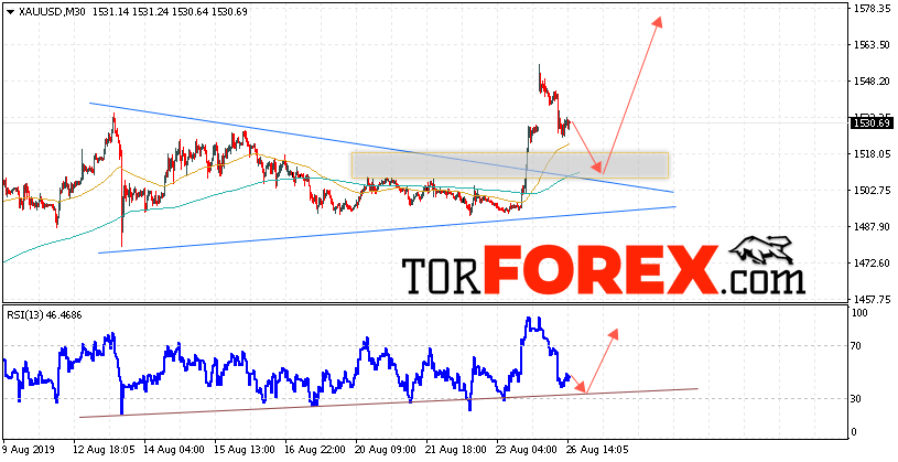 XAU/USD прогноз цен на Золото на 27 августа 2019