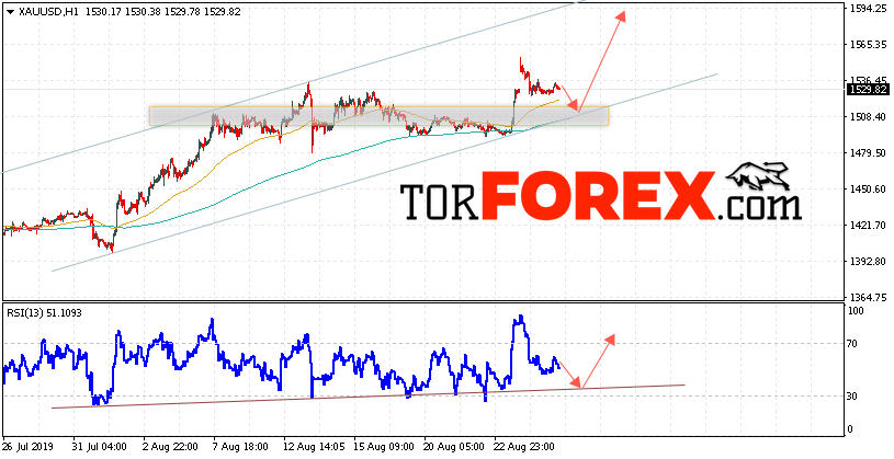 XAU/USD прогноз цен на Золото на 28 августа 2019