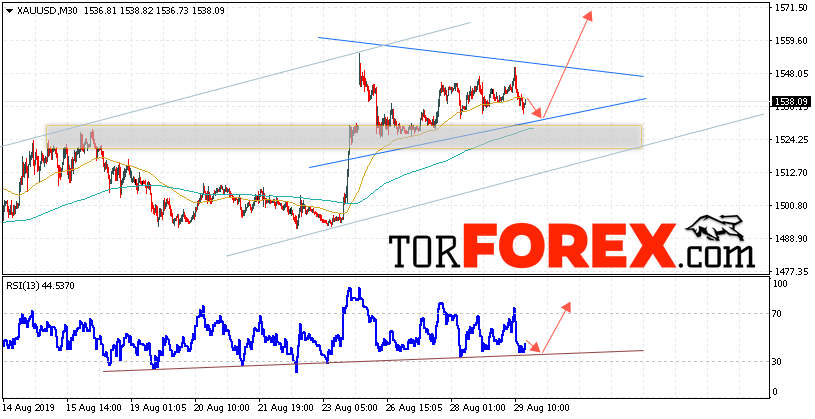 XAU/USD прогноз цен на Золото на 30 августа 2019